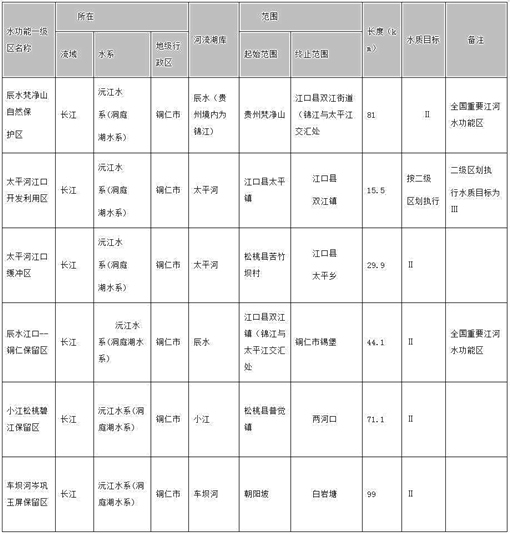 江口县境内水功能区划分-官网截图