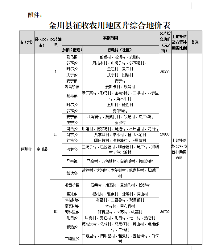 金川县征收农用地区片综合地价表