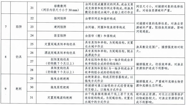 长江流域重点水域禁用渔具名录3