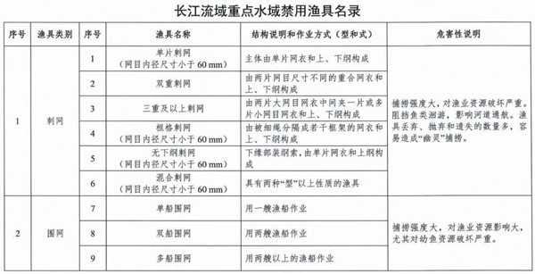 长江流域重点水域禁用渔具名录1