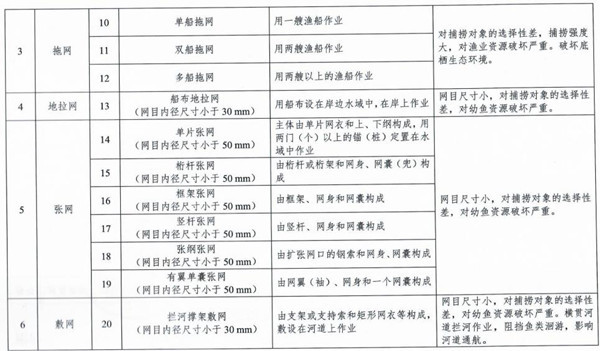 长江流域重点水域禁用渔具名录2