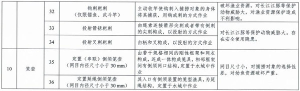 长江流域重点水域禁用渔具名录4