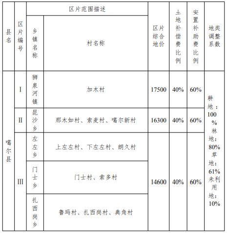 噶尔县征收农用地区片综合地价结果表