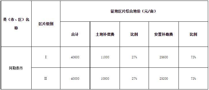 阿勒泰市征收农用地区片综合地价价格标准