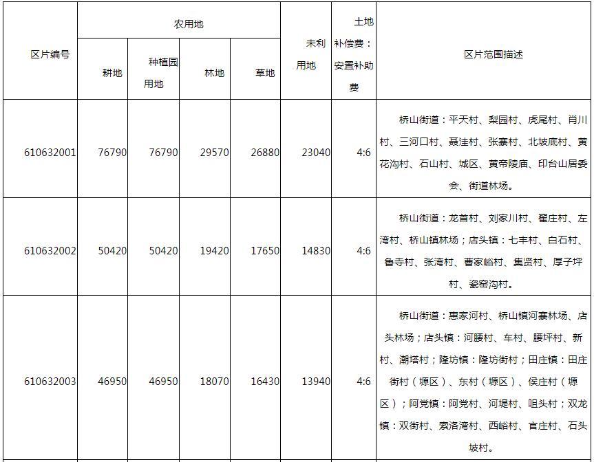 黄陵县征收农用地和未利用地区片综合地价及土地补偿费与安置补助费比例表1