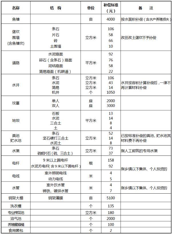 地上建(构)筑物和附属物参照补偿标准