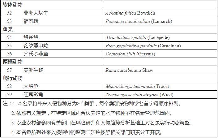 重点管理外来入侵物种名录3