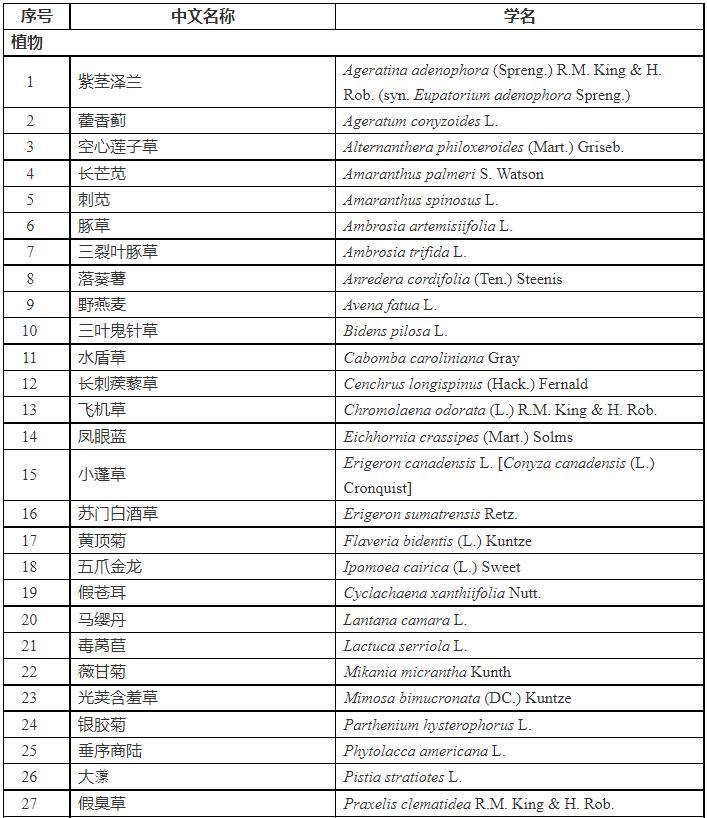 重点管理外来入侵物种名录1